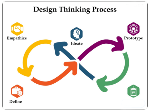 design process